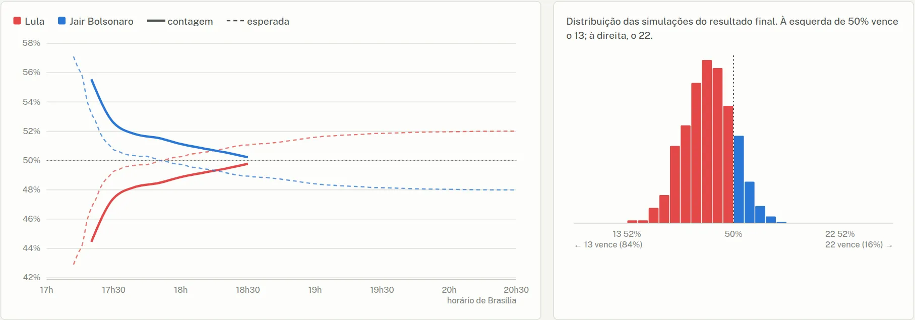 Curva da apuração, com a contagem real e a esperada de cada candidato, e o histograma das simulações: a maior parte à esquerda de 50%, onde vence o 13.