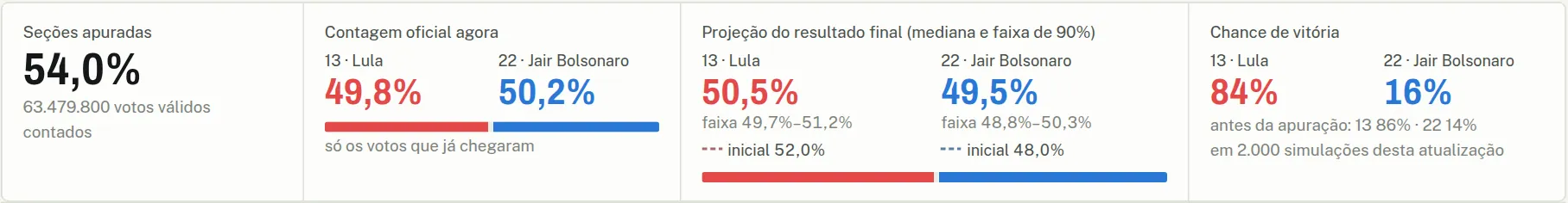 Placar do painel com 54% apurado: contagem 13 49,8% e 22 50,2%; projeção 13 50,5% e 22 49,5%; chance de vitória 13 84% e 22 16%.