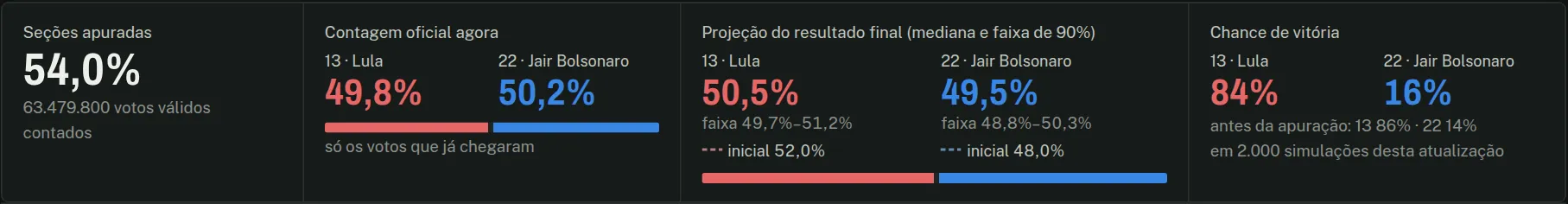 Placar do painel com 54% apurado: contagem 13 49,8% e 22 50,2%; projeção 13 50,5% e 22 49,5%; chance de vitória 13 84% e 22 16%.