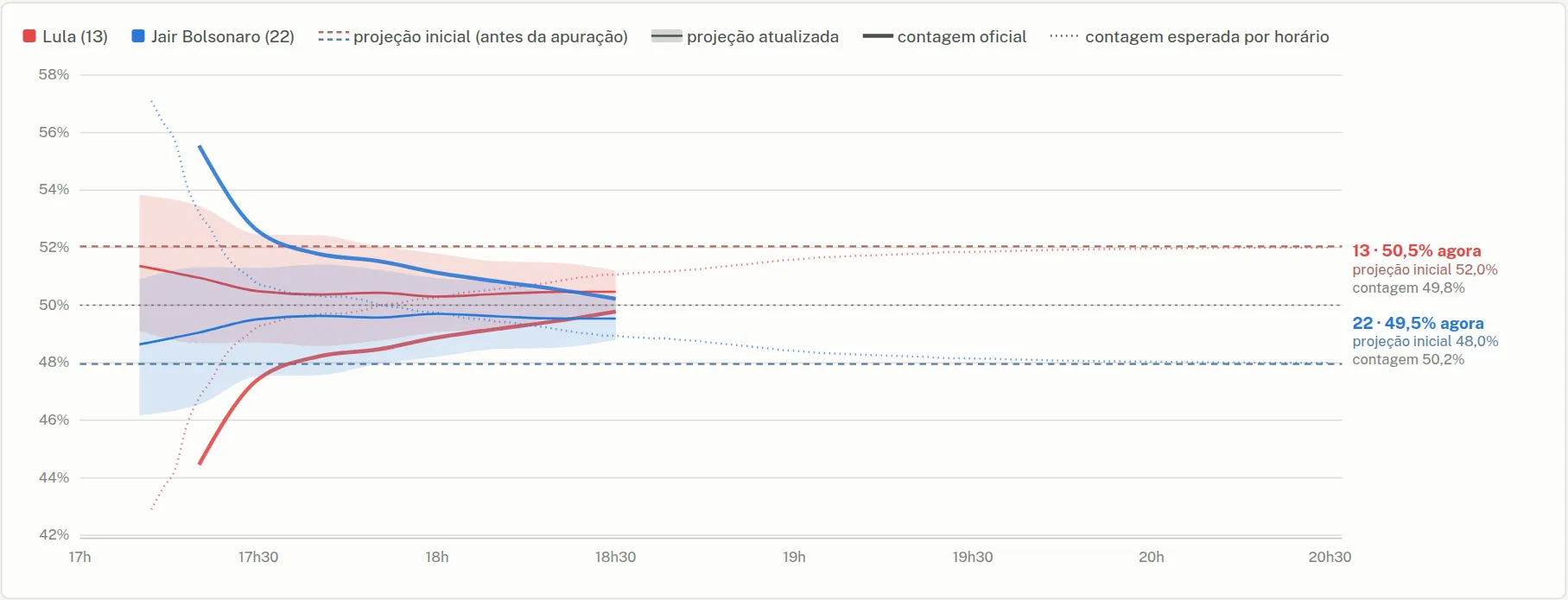 Gráfico da projeção às 18h30: a contagem do 22 começa alta e desce; a projeção atualizada fica perto de 50%, com o 13 pouco acima; as tracejadas da projeção inicial seguem em 52% e 48%.