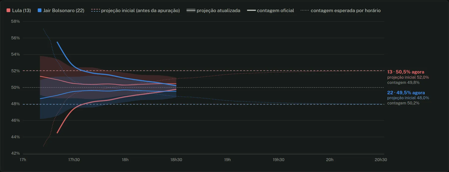 Gráfico da projeção às 18h30: a contagem do 22 começa alta e desce; a projeção atualizada fica perto de 50%, com o 13 pouco acima; as tracejadas da projeção inicial seguem em 52% e 48%.